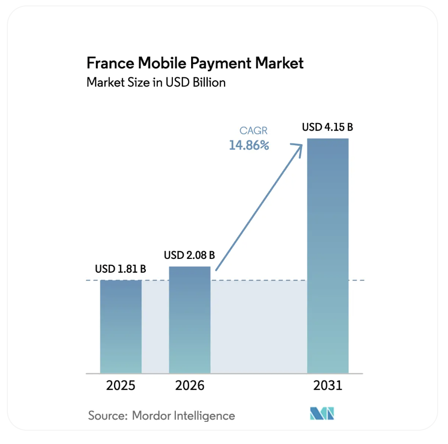 France mobile payment market report by MordorIntelligence