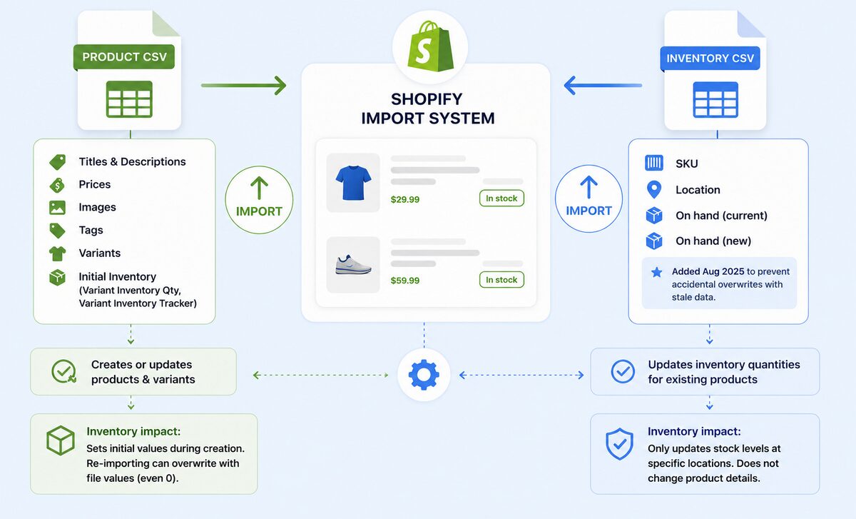 How Shopify's product import actually works