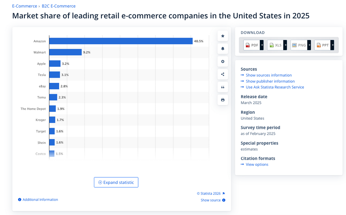 Amazon holding 40.5% of U.S. e-commerce market share, according to Statista.