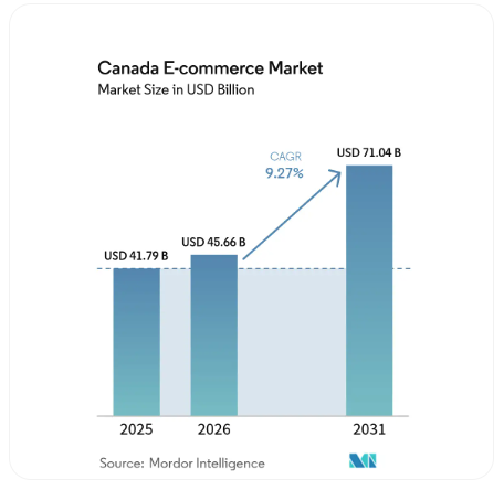 Canada e-commerce market