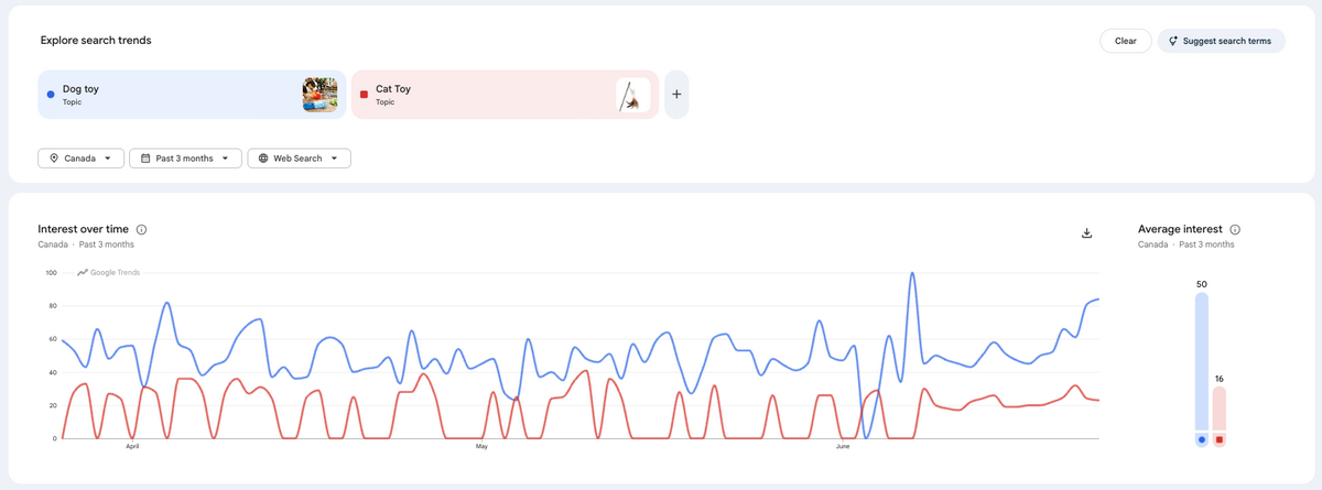 Validate products on Google Trends before choosing dropshipping suppliers in Canada