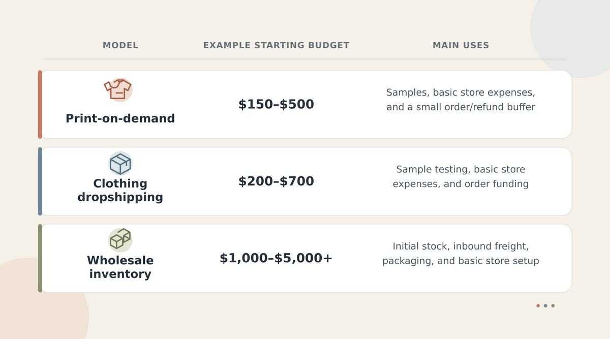 Budget for Launch and Early Orders