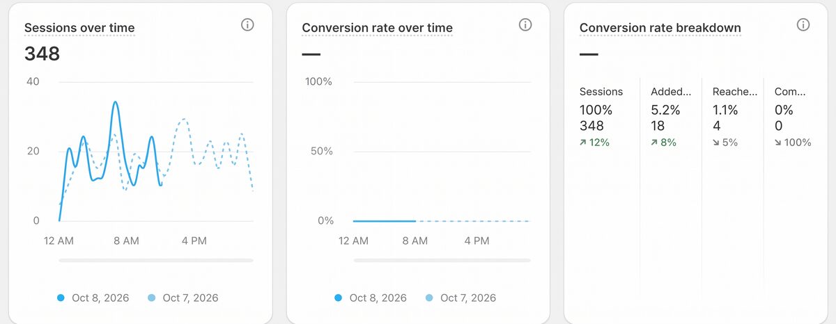 Shopify Analytics dashboard showing stats of a store with traffic and 0 completed orders