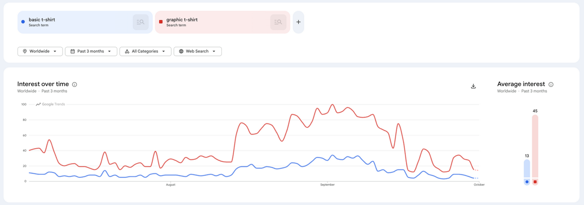 T-shirt terms on Google Trends for product research